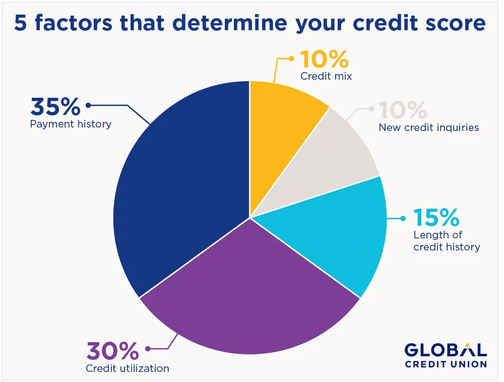 5 Factors that Determine Your Credit Score
infographic